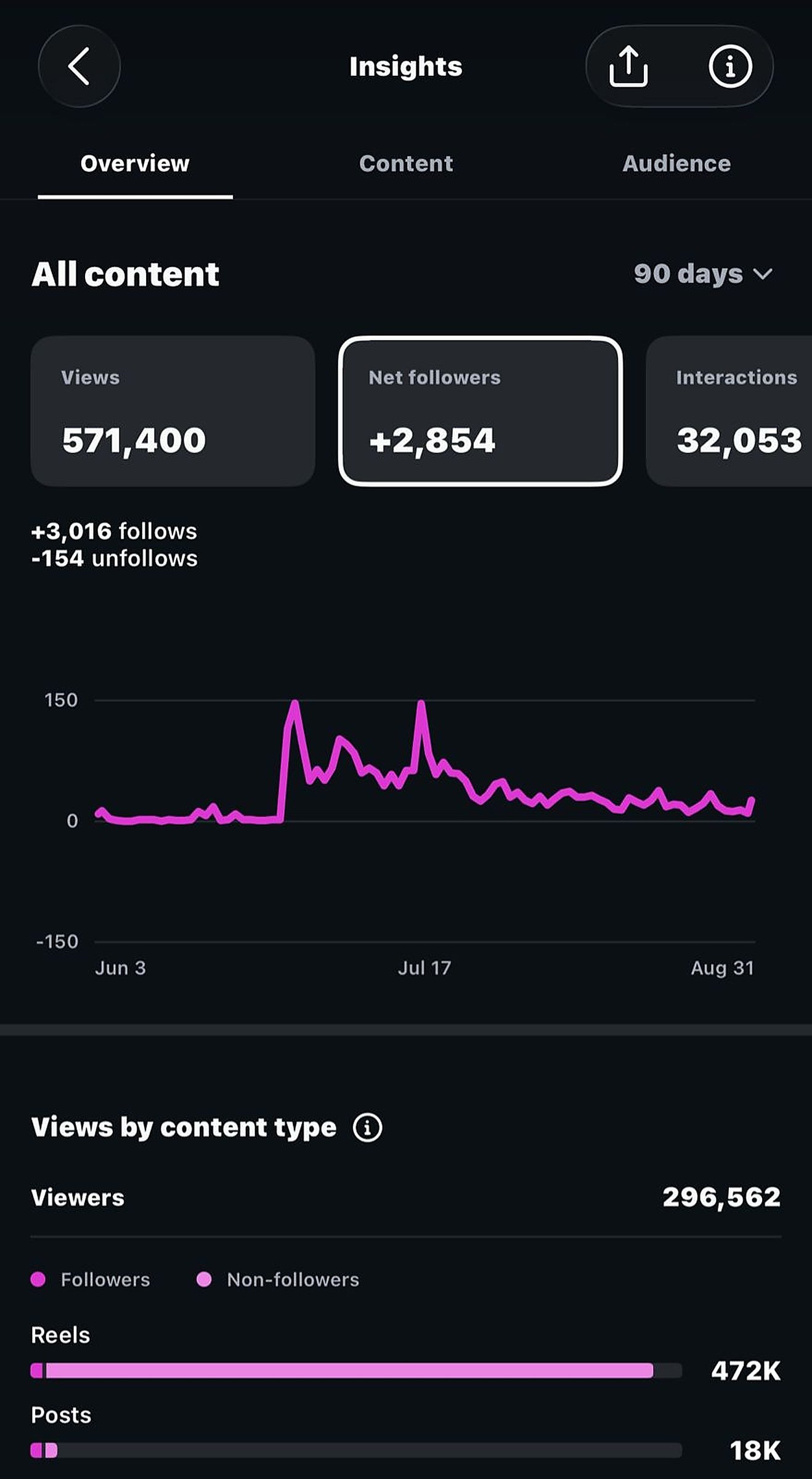 Social media insights showing portfolio performance